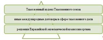 Курсовая работа: Международные таможенные договоры